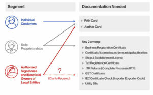 RBI latest KYC regulations