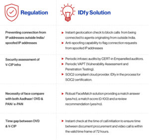 Enhanced security measures in RBI's new KYC regulations