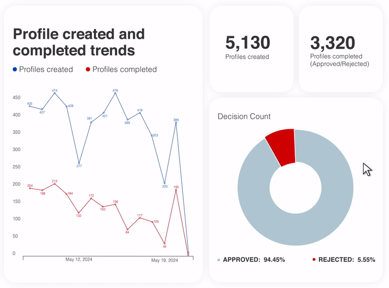 Track users with complete precision using real-time insights 